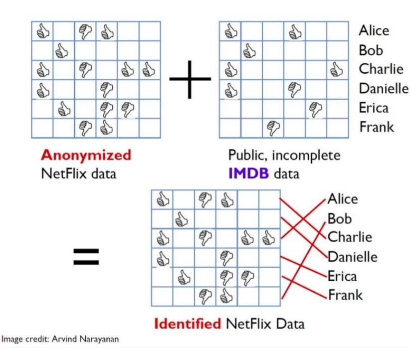 De-anonymization of anonymized Netflix records (Image Source)