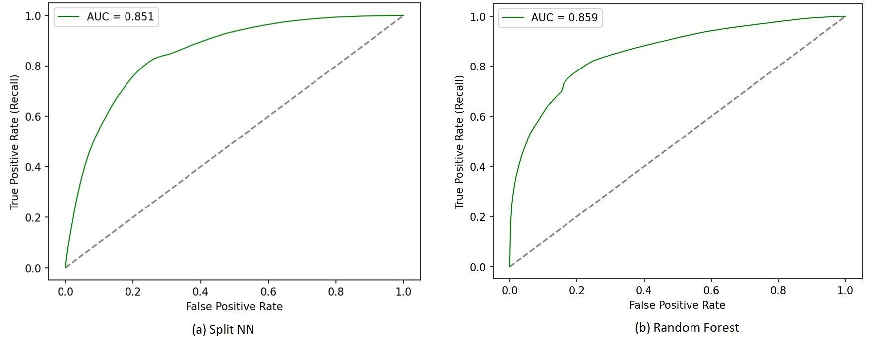 Fig 6: Comparison of ROC curves of models for cycle 2