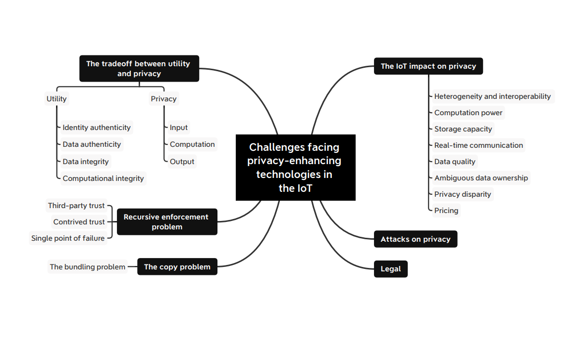 privacy-enhancing-technologies